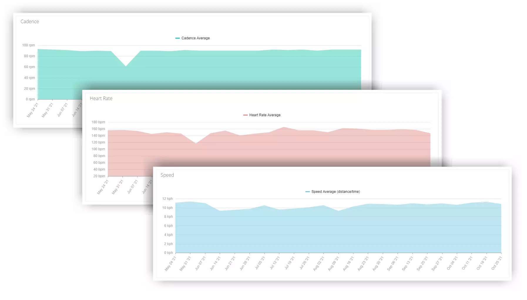 Training statistics over time